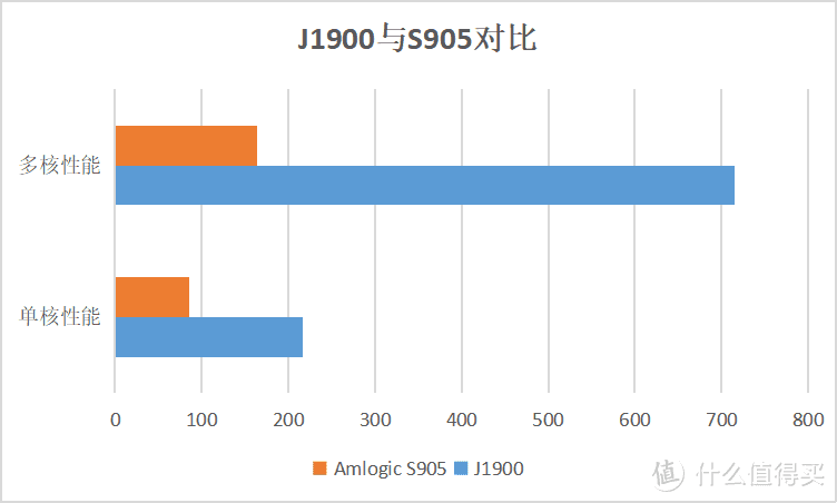 J1900与S905对比