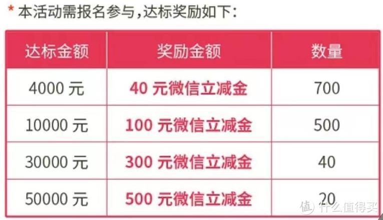 7天赚2000，它是今年福利最佳的信用卡