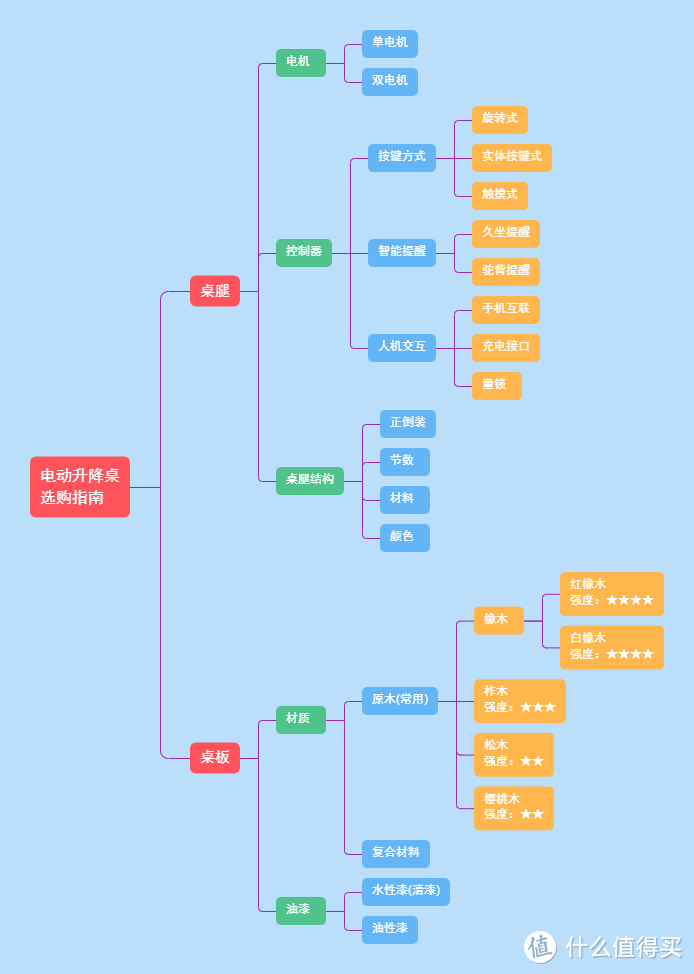 购买指南-思维导图