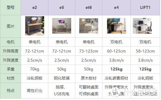 电动升降桌到底是智商税还是真香警告？DIY乐歌E3开箱体验报告