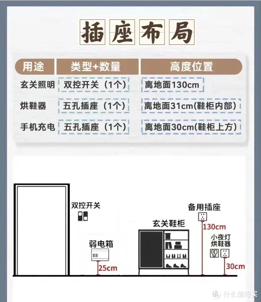 漏装1个后悔3年！一文讲清插座布局、数量、趋势，建议人人收藏！