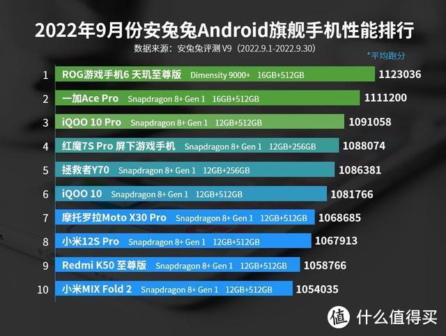 安兔兔发布9月安卓卓旗舰性能榜：红魔7S Pro仅排第4，榜首令人意外