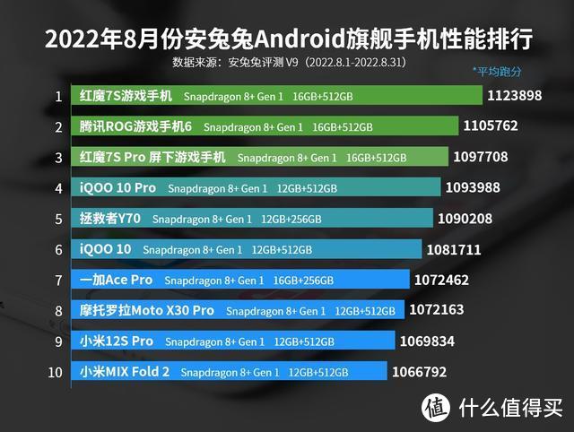 安兔兔发布9月安卓卓旗舰性能榜：红魔7S Pro仅排第4，榜首令人意外