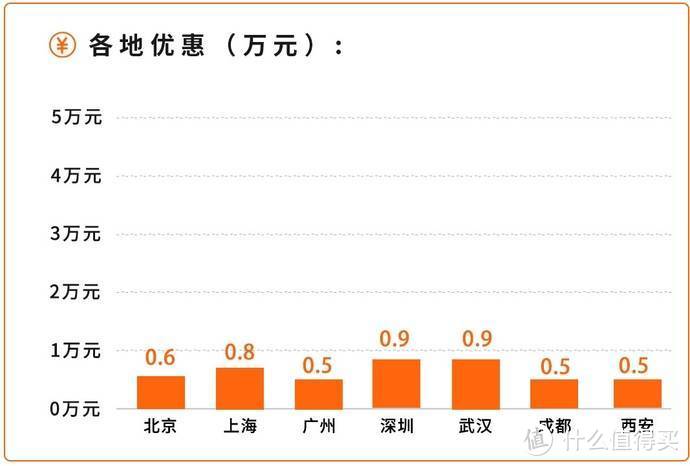 不仅卖得火，最高还有2.1万优惠，这4款国产爆款SUV现在下手正合适！_有车以后