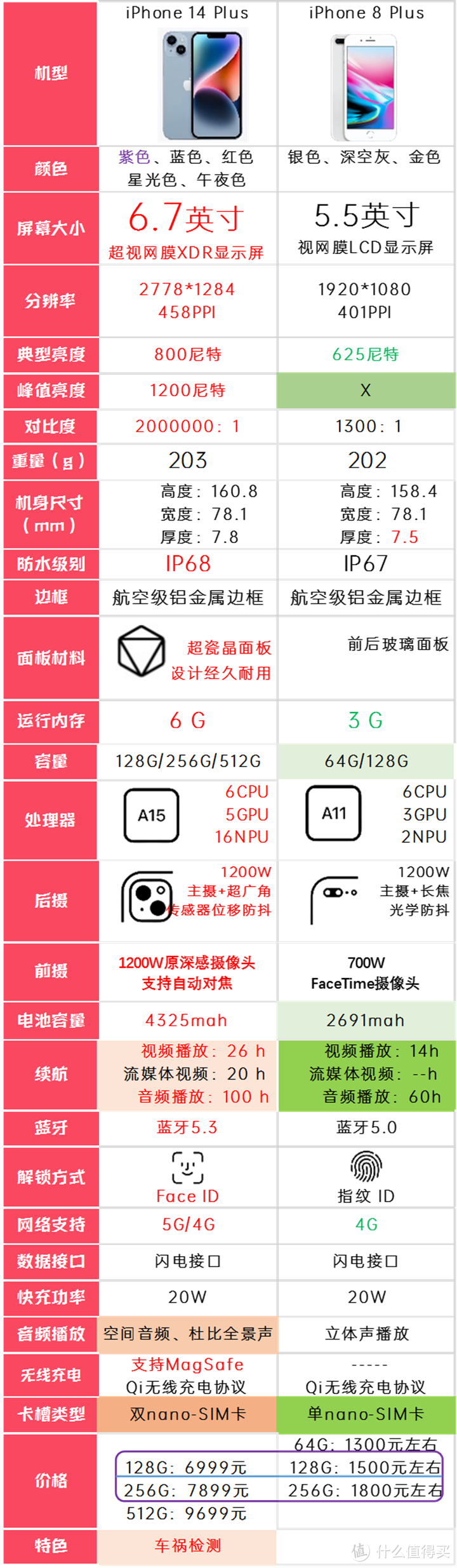 iPhone 14 plus对比iPhone 8 plus一图看清:2022年的iPhone 8P还值得购买吗？