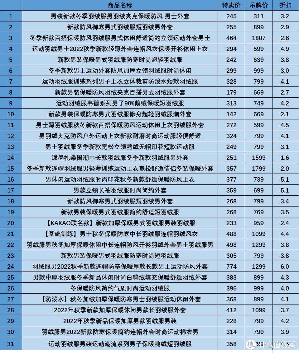 31款男士运动款羽绒服特卖清单，1.6折起，低至百元白菜价，运动休闲、温暖寒冬！