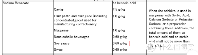 图 1：日本关于食品防腐剂（苯甲酸钠）使用标准（标红的为酱油类产品）