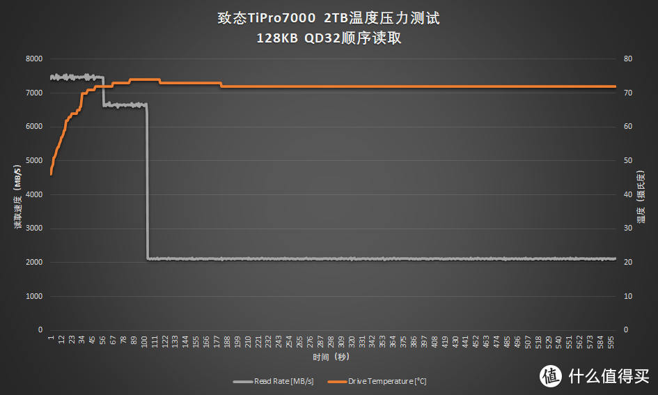 PCIe4.0旗舰终极比拼：致态TiPro7000 2TB Vs 三星980PRO2TB