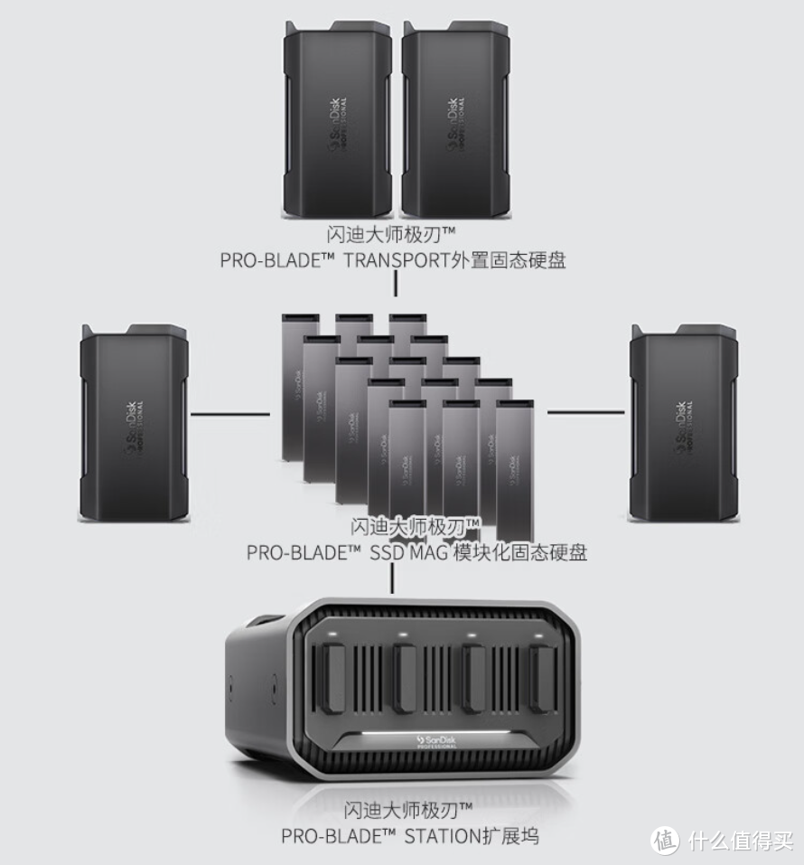 高端摄影玩家效率提升利器---闪迪大师极刃™ PRO-BLADE™  TRANSPORT品鉴