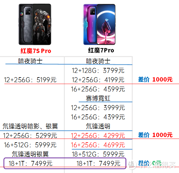 一图看清:努比亚在售四款游戏手机值得买吗？内含努比亚红魔7/7pro/7s/7sPro硬件横评对比，价格差价对比