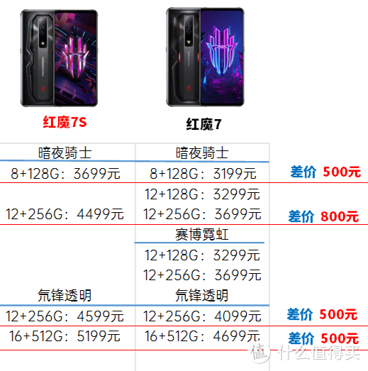 一图看清:努比亚在售四款游戏手机值得买吗？内含努比亚红魔7/7pro/7s/7sPro硬件横评对比，价格差价对比
