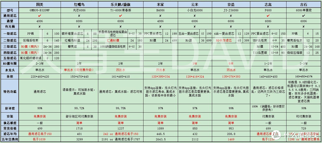 一分钟，一张图，选购净水器