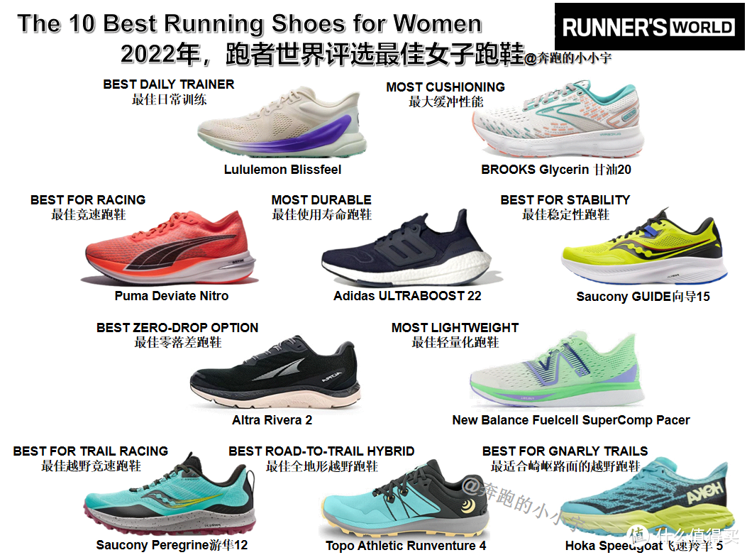 2022年，跑者世界评选10款最佳女子跑鞋