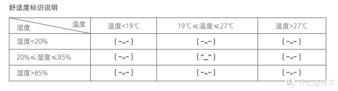 来自官方的舒适度标识说明