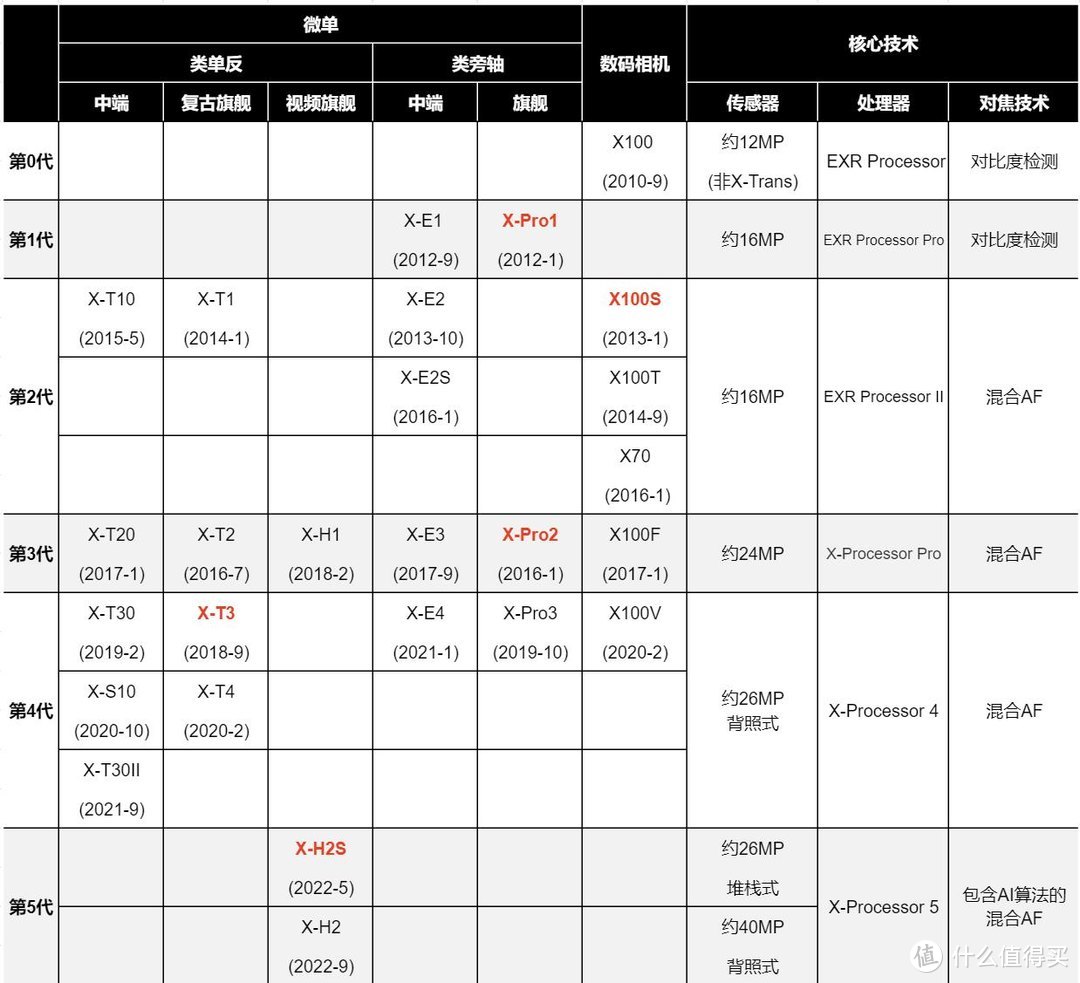 一张表看懂富士X系列相机