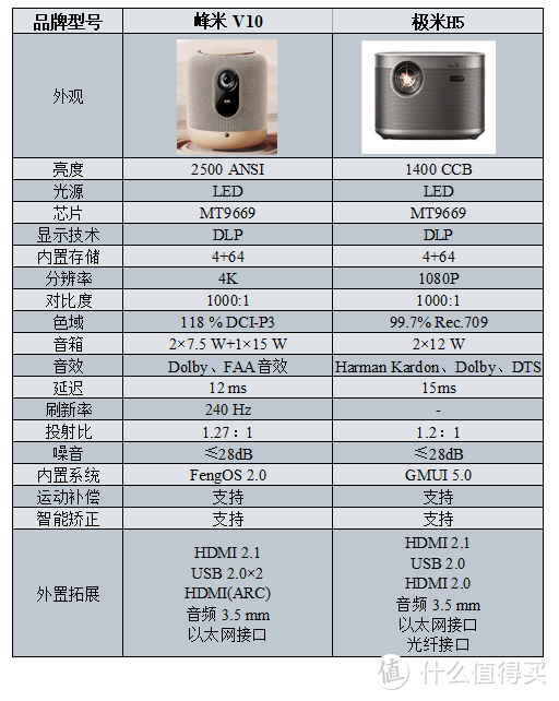 6K价位旗舰级家用投影仪怎么选？峰米V10与极米H5实测对比，谁更胜一筹！