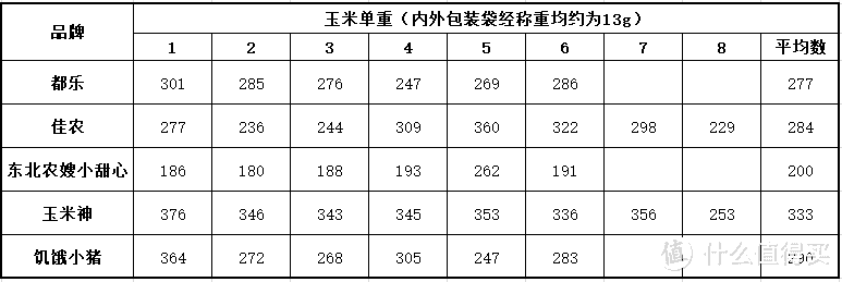 市面上哪款黄甜玉米最好吃，自费购入5款甜玉米，测评来了~