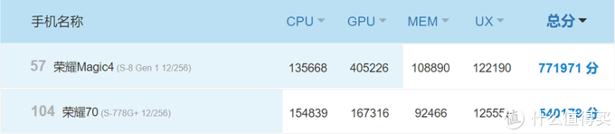 荣耀70和荣耀Magic4哪个好？不懂这四点本质区别的人，可能都错了