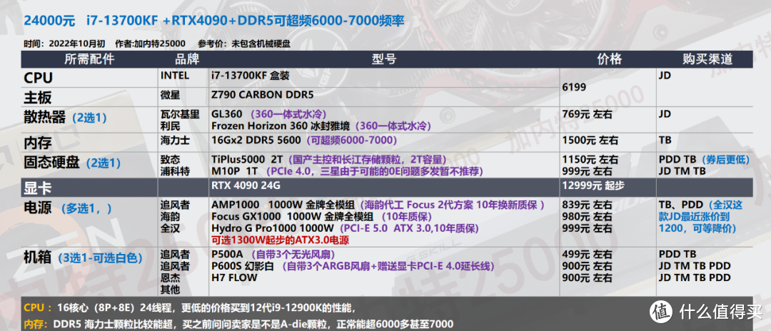 【10月装机配置推荐】50套，双11预热-教你搭配新品CPU显卡，5800X 3D比锐龙7000系更有性价比           