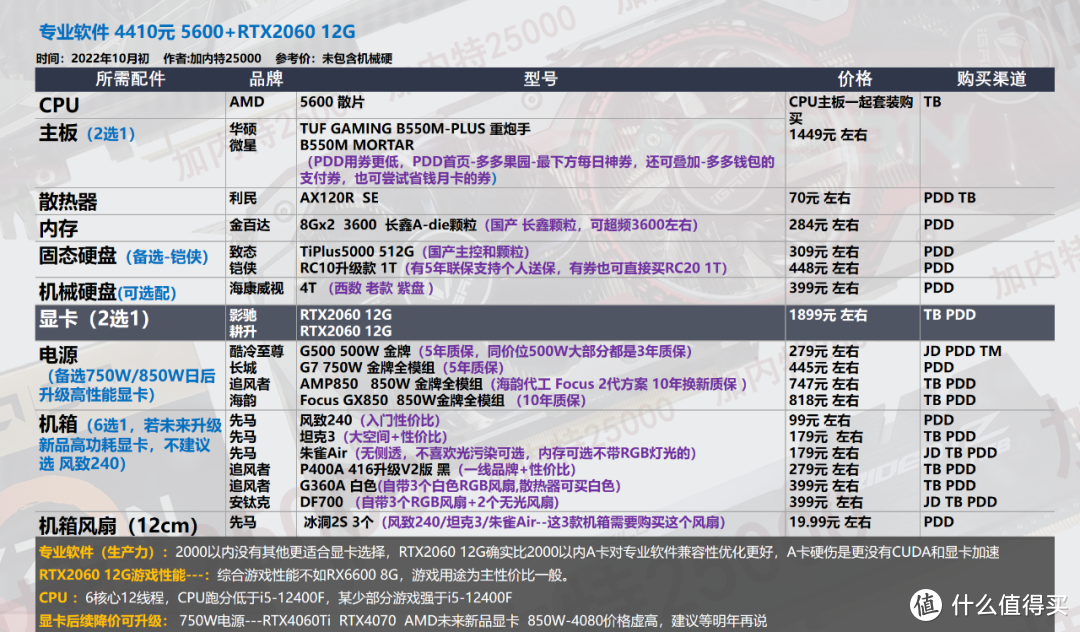 【10月装机配置推荐】50套，双11预热-教你搭配新品CPU显卡，5800X 3D比锐龙7000系更有性价比           