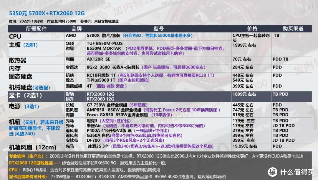 【10月装机配置推荐】50套，双11预热-教你搭配新品CPU显卡，5800X 3D比锐龙7000系更有性价比           