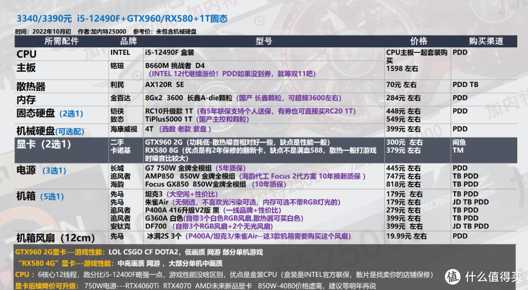 【10月装机配置推荐】50套，双11预热-教你搭配新品CPU显卡，5800X 3D比锐龙7000系更有性价比           