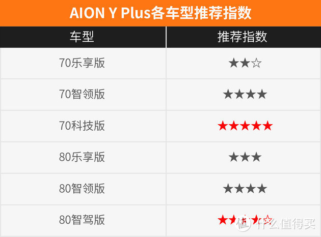 埃安AION Y Plus该买哪款？ 70科技版/80智驾版都是好选择