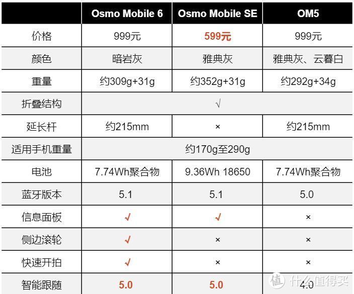 大疆Osmo Mobile 6快速点评和购买建议