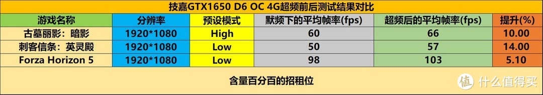 技嘉GTX1650 D6 OC 4G晒单，附GTX1050Ti对比测试
