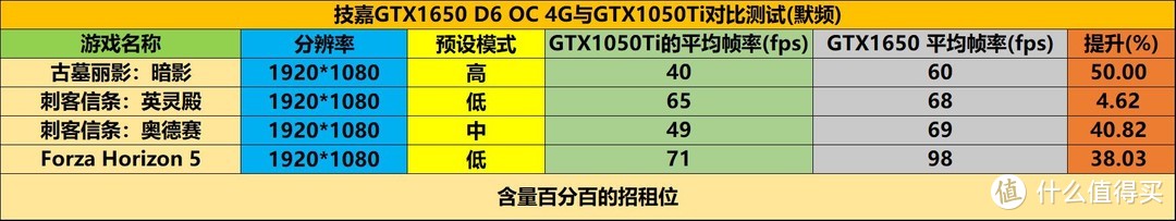 技嘉GTX1650 D6 OC 4G晒单，附GTX1050Ti对比测试