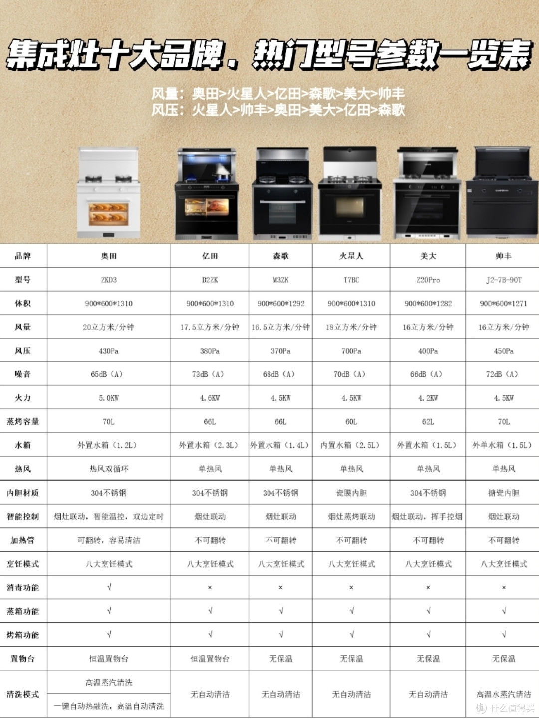 集成灶十大品牌|奥田、亿田、森歌、火星人、美大、帅丰哪款最值得购买！