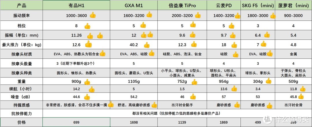 筋膜枪火了但不能随便买！2022年6款热门筋膜枪测评推荐！