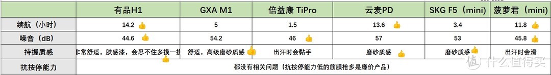 筋膜枪火了但不能随便买！2022年6款热门筋膜枪测评推荐！