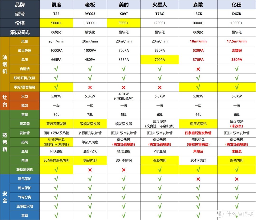 集成灶超详细选购与避坑指南，附2022年双十一主流品牌机型推荐