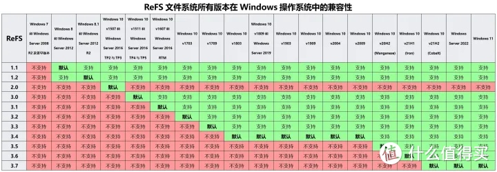 Windows三种文件系统FAT32 NTFS及ReFS简介及三种文件系统优缺点对比