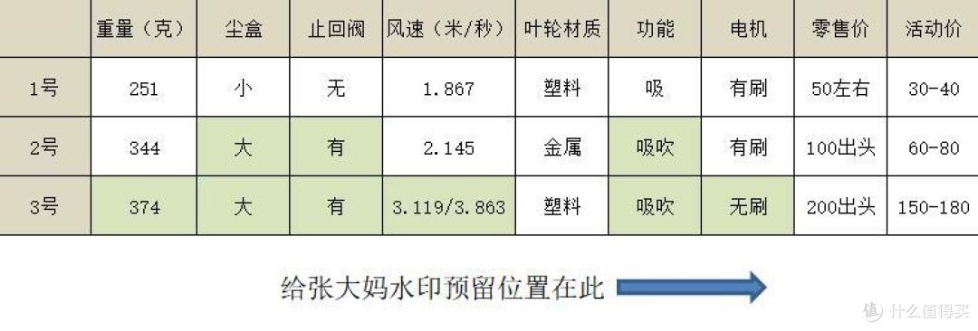最近很火的手持车载吸尘器三个价位档次测评
