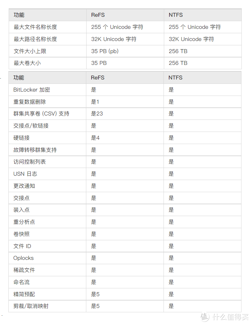 Windows三种文件系统FAT32 NTFS及ReFS简介及三种文件系统优缺点对比