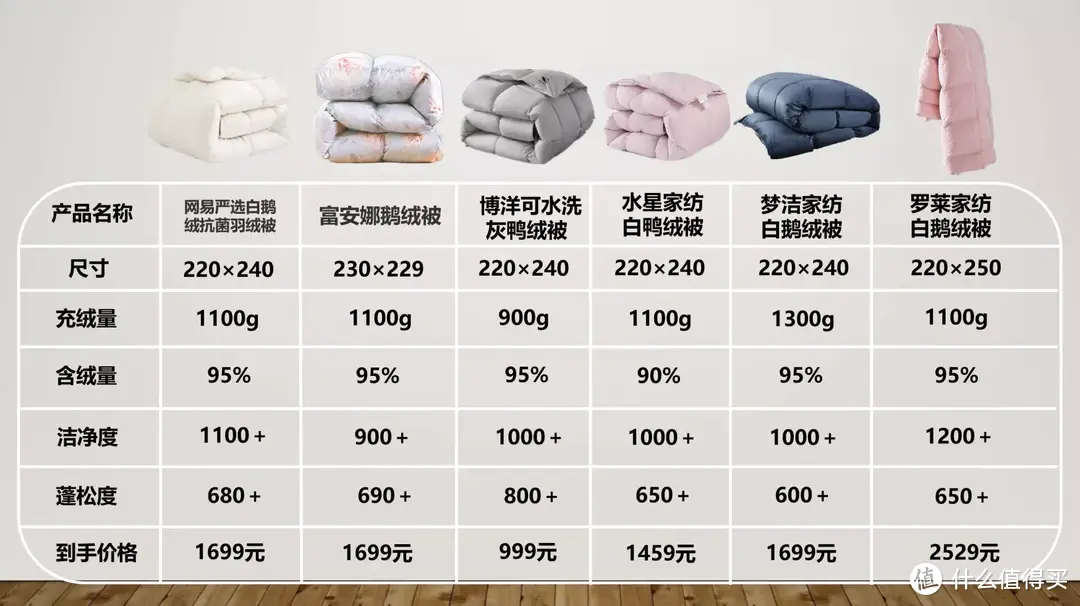 花1700买羽绒被到底值不值？羽绒被怎么选？认准这6个指标准没错！