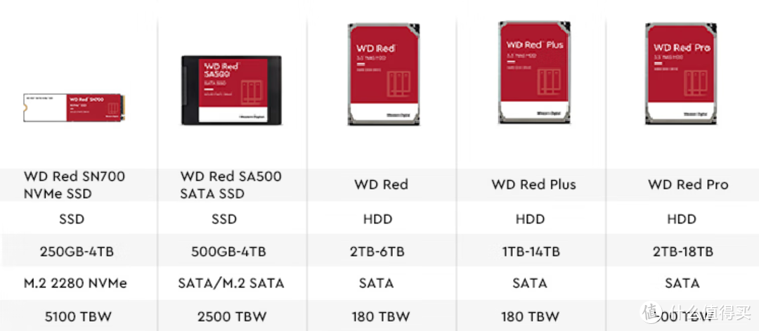 老用户玩NAS，最大的投入居然是硬盘，买机器只是交门票，谈谈西数红盘SN700 SSD的体验