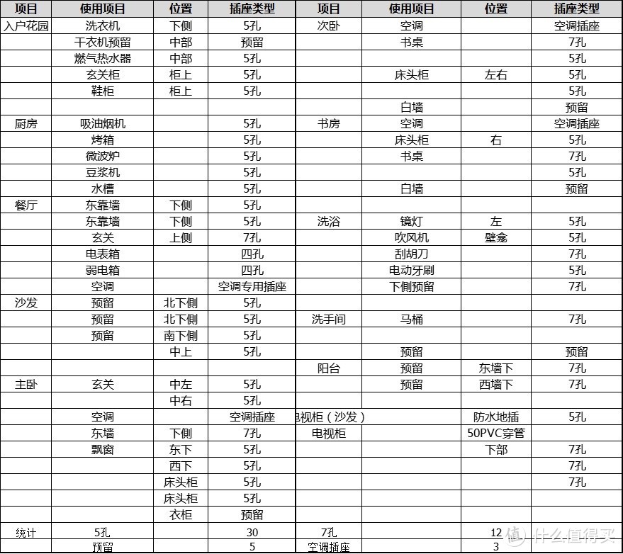 漏装1个后悔3年！一文讲清插座布局、数量、趋势，建议人人收藏！