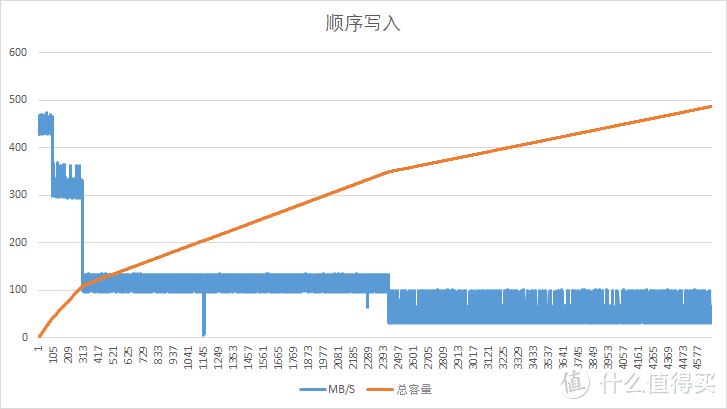 顺序写入