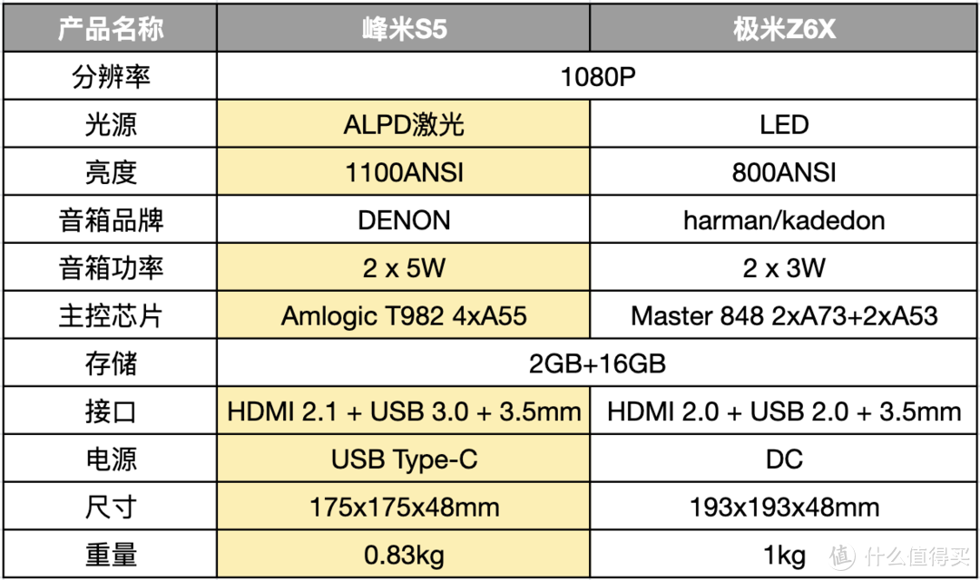 极米Z6X vs 峰米S5！3000元轻量级投影谁最值得买
