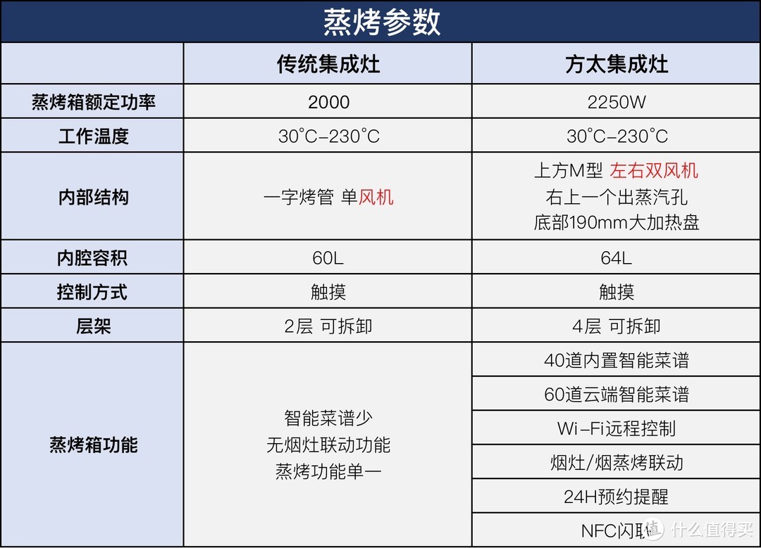 集成灶怎么选？全天沉浸式拆机体验，小到模块元器件，大到使用观感，多维度带你看集成灶选购那些事~