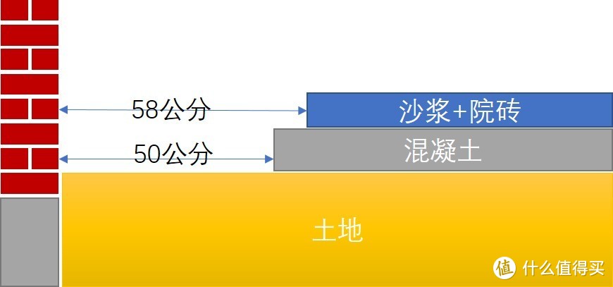 院子铺设层级示意图