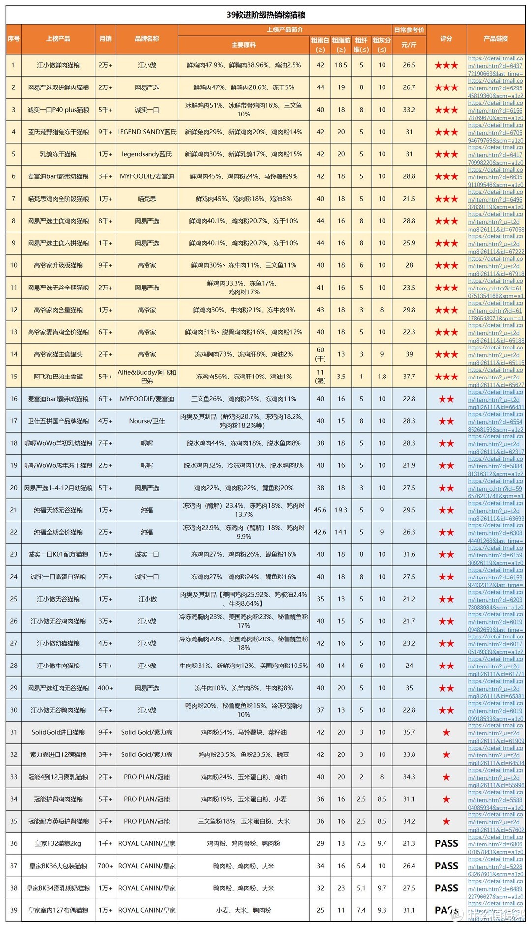猫粮该买什么？六维评价模型深度分析「20个品牌240款热销猫粮」附清单、链接、参考价
