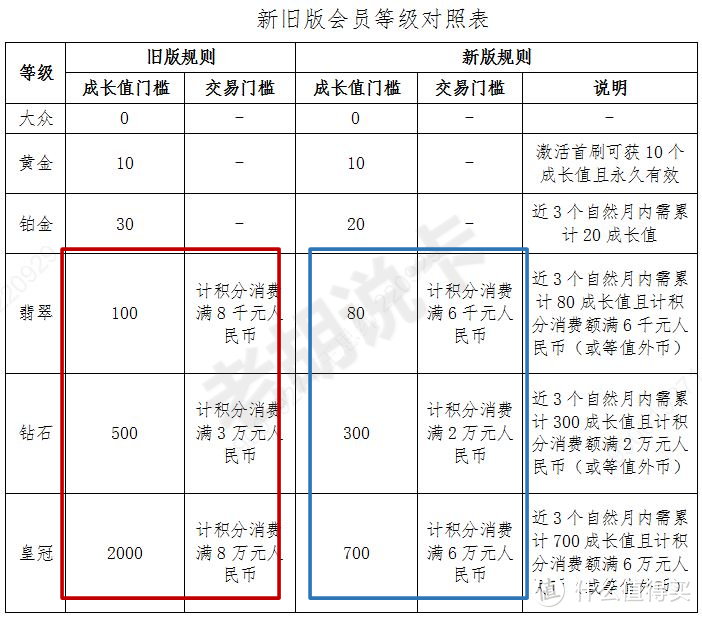 会员等级调整，这次必须冲钻石！一篇玩转农行信用卡