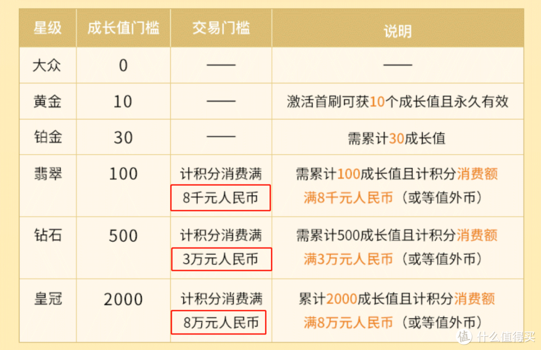 会员等级调整，这次必须冲钻石！一篇玩转农行信用卡