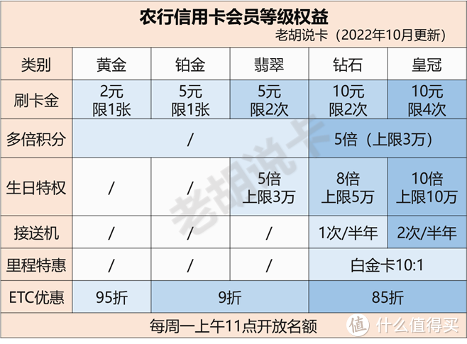 会员等级调整，这次必须冲钻石！一篇玩转农行信用卡