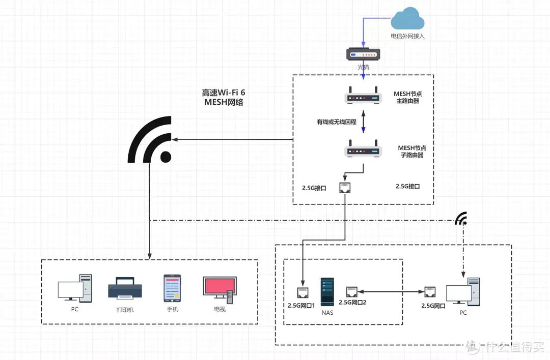 局域网传输284MB/秒，家用2.5G、高速WiFi6网络搭建指南