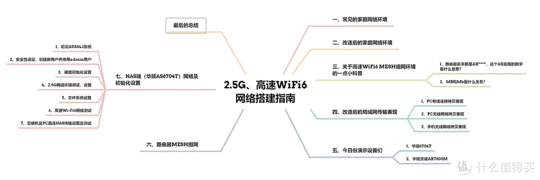 局域网传输284MB/秒，家用2.5G、高速WiFi6网络搭建指南